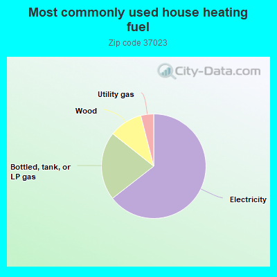 Most commonly used house heating fuel