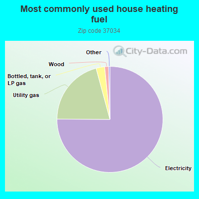 Most commonly used house heating fuel