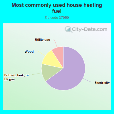 Most commonly used house heating fuel