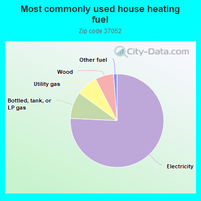 Most commonly used house heating fuel