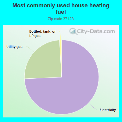 Most commonly used house heating fuel