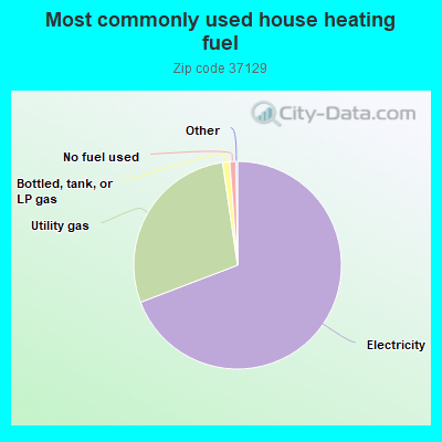 Most commonly used house heating fuel