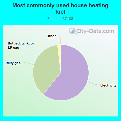 Most commonly used house heating fuel