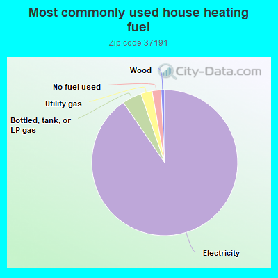 Most commonly used house heating fuel