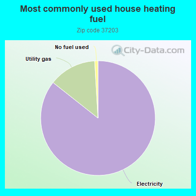 Most commonly used house heating fuel