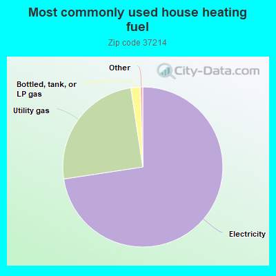 Most commonly used house heating fuel