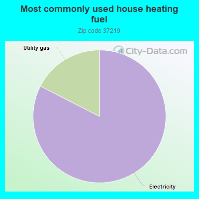 Most commonly used house heating fuel