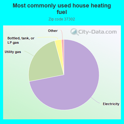 Most commonly used house heating fuel