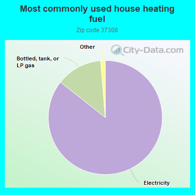 Most commonly used house heating fuel