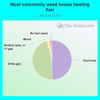 Most commonly used house heating fuel