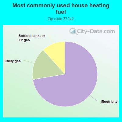 Most commonly used house heating fuel