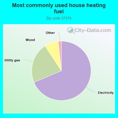 Most commonly used house heating fuel