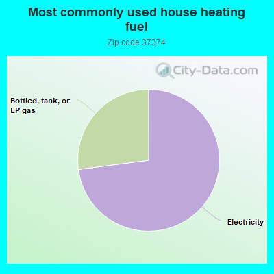 Most commonly used house heating fuel