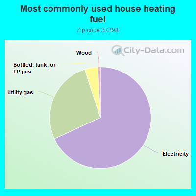 Most commonly used house heating fuel