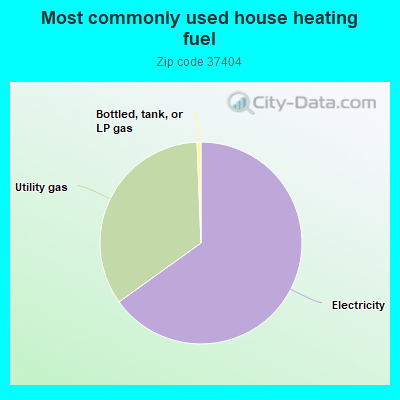 Most commonly used house heating fuel