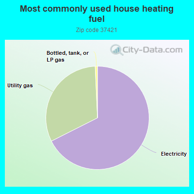 Most commonly used house heating fuel