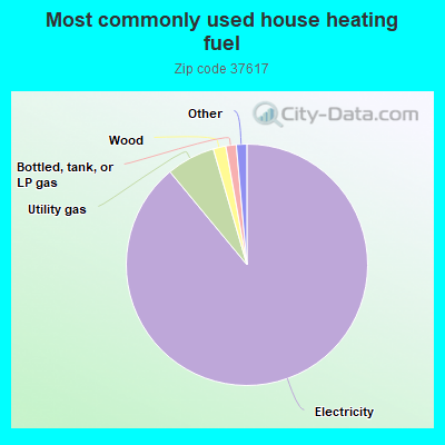 Most commonly used house heating fuel