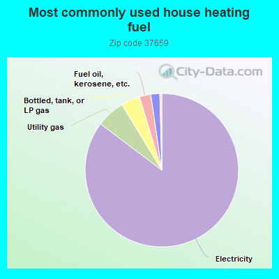 Most commonly used house heating fuel