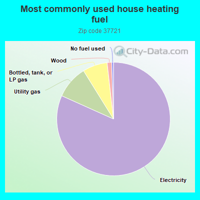 Most commonly used house heating fuel