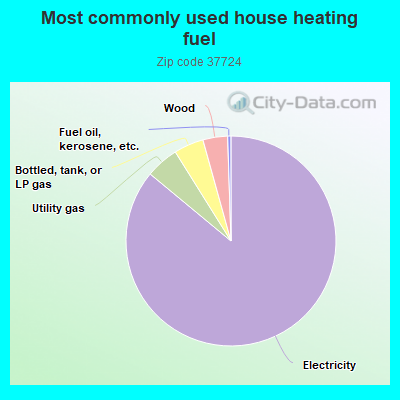 Most commonly used house heating fuel