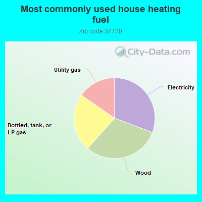 Most commonly used house heating fuel