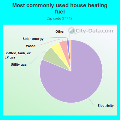 Most commonly used house heating fuel