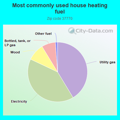 Most commonly used house heating fuel