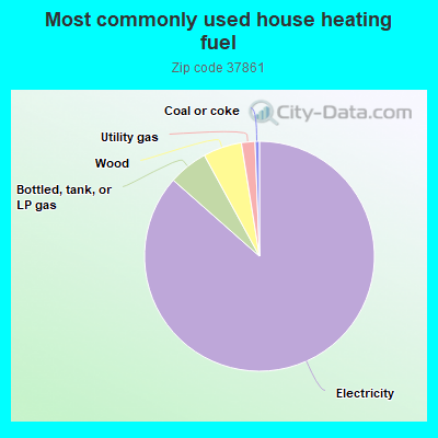 Most commonly used house heating fuel