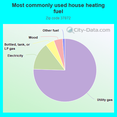 Most commonly used house heating fuel