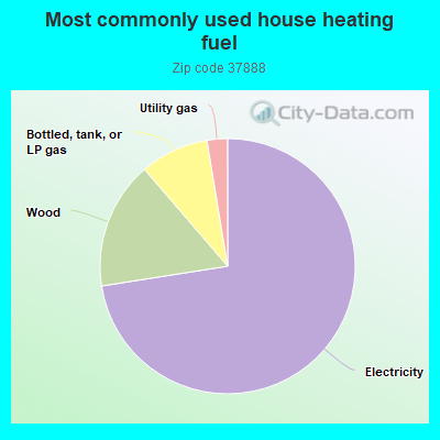 Most commonly used house heating fuel