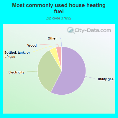 Most commonly used house heating fuel