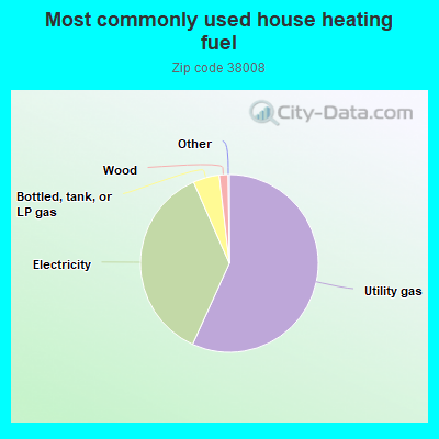 Most commonly used house heating fuel