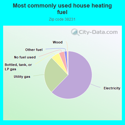 Most commonly used house heating fuel