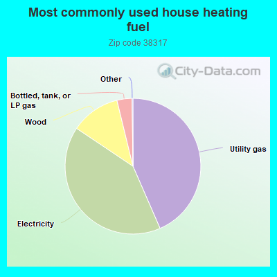 Most commonly used house heating fuel