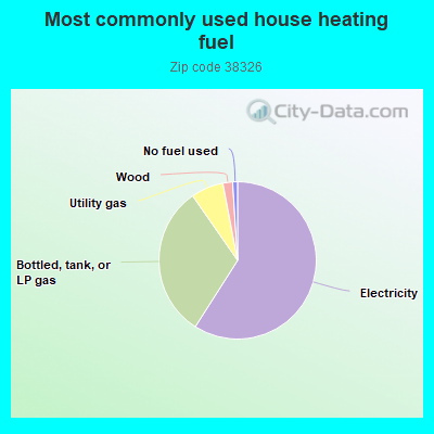 Most commonly used house heating fuel