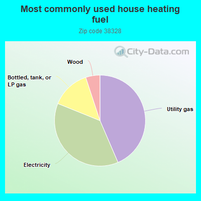 Most commonly used house heating fuel