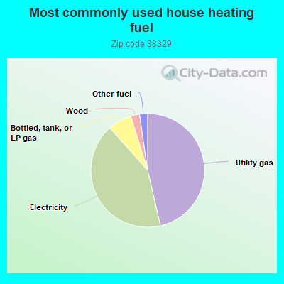 Most commonly used house heating fuel