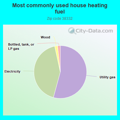 Most commonly used house heating fuel