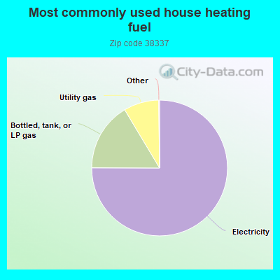 Most commonly used house heating fuel