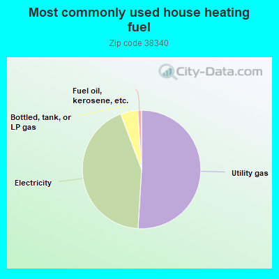 Most commonly used house heating fuel