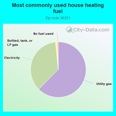 Most commonly used house heating fuel