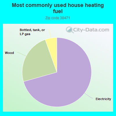 Most commonly used house heating fuel