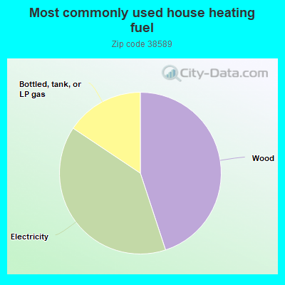 Most commonly used house heating fuel