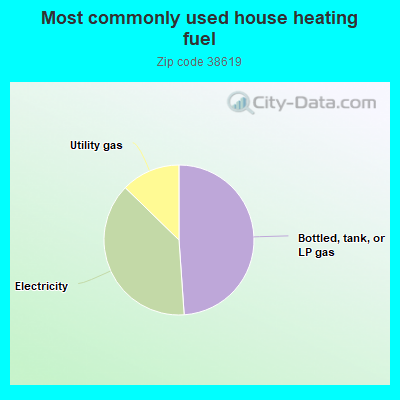 Most commonly used house heating fuel