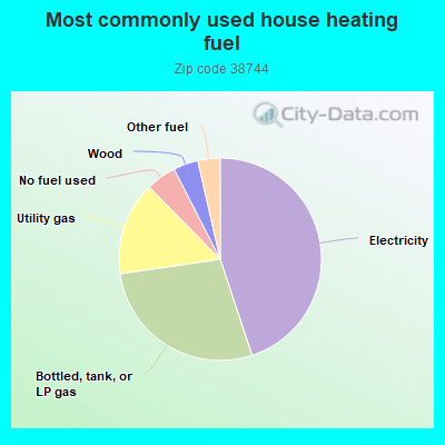 Most commonly used house heating fuel