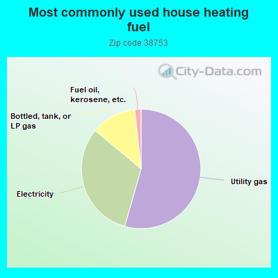 Most commonly used house heating fuel