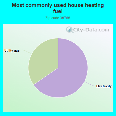 Most commonly used house heating fuel