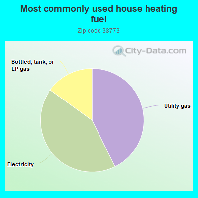 Most commonly used house heating fuel