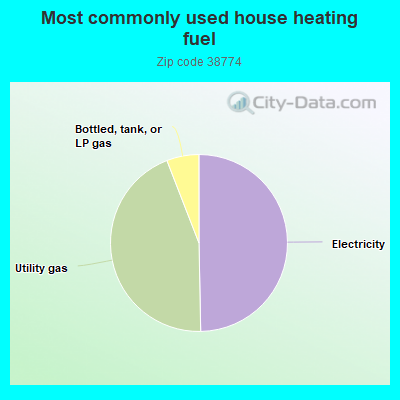 Most commonly used house heating fuel