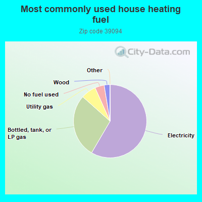 Most commonly used house heating fuel